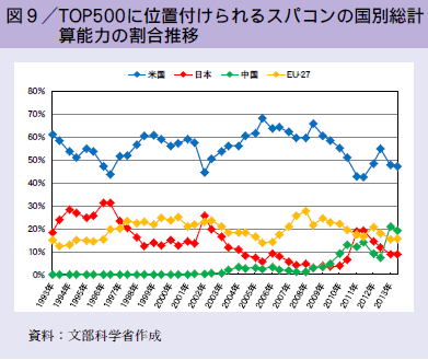 図9 TOP500に位置付けられるスパコンの国別総計算能力の割合推移