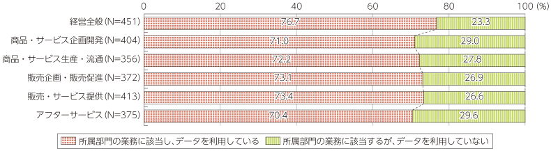 図表3-1-3-13 所属部門の業務におけるデータ利用の有無