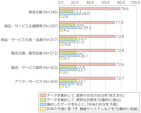 図表3-1-3-14 所属部門の業務におけるデータ利用の深度