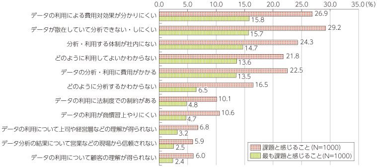 図表3-1-3-15 データ利用における課題