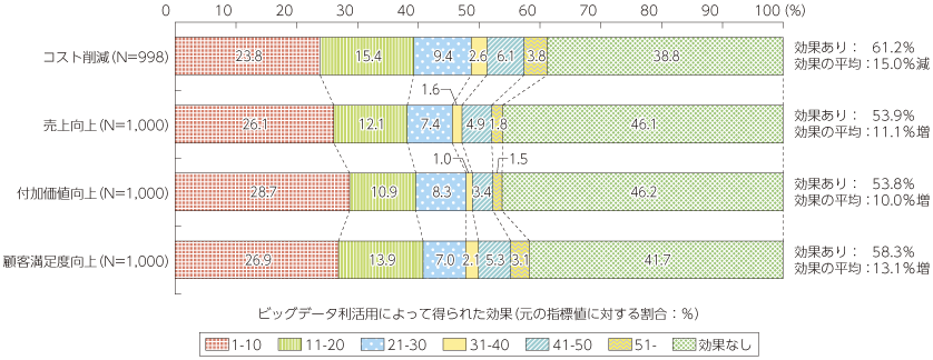 図表3-1-3-16 データ利用によって得られる効果（全体像）