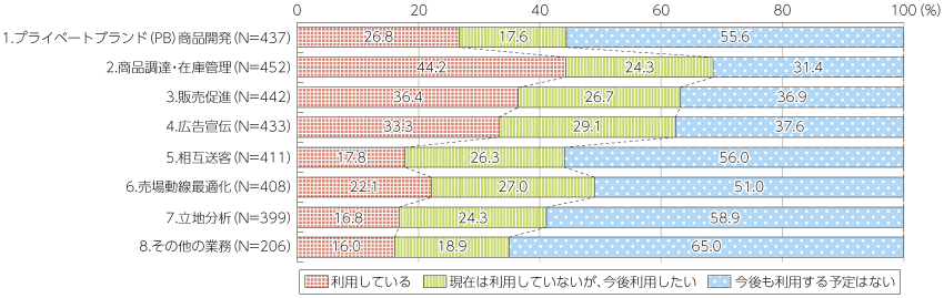 図表3-1-3-20 流通業におけるデータ利用（業務別）