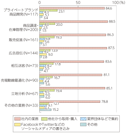 図表3-1-3-21 利用するデータの取得先（業務別）