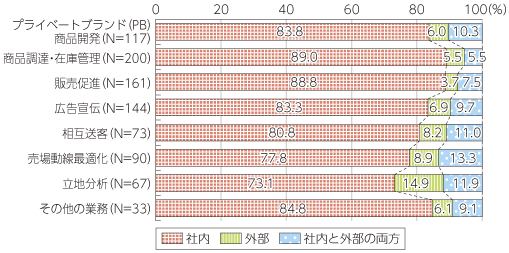 図表3-1-3-22 データの分析先（業務別）