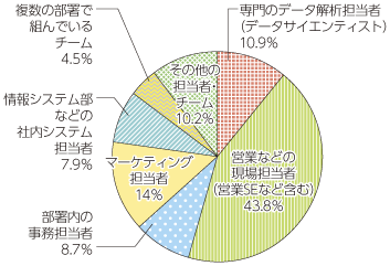 図表3-1-3-23 社内におけるデータ分析の担当者