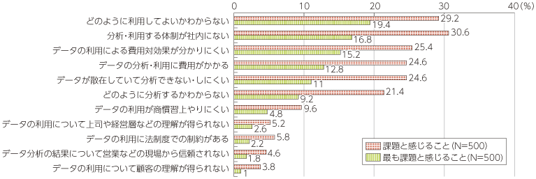 図表3-1-3-24 データ利用における課題（流通業）