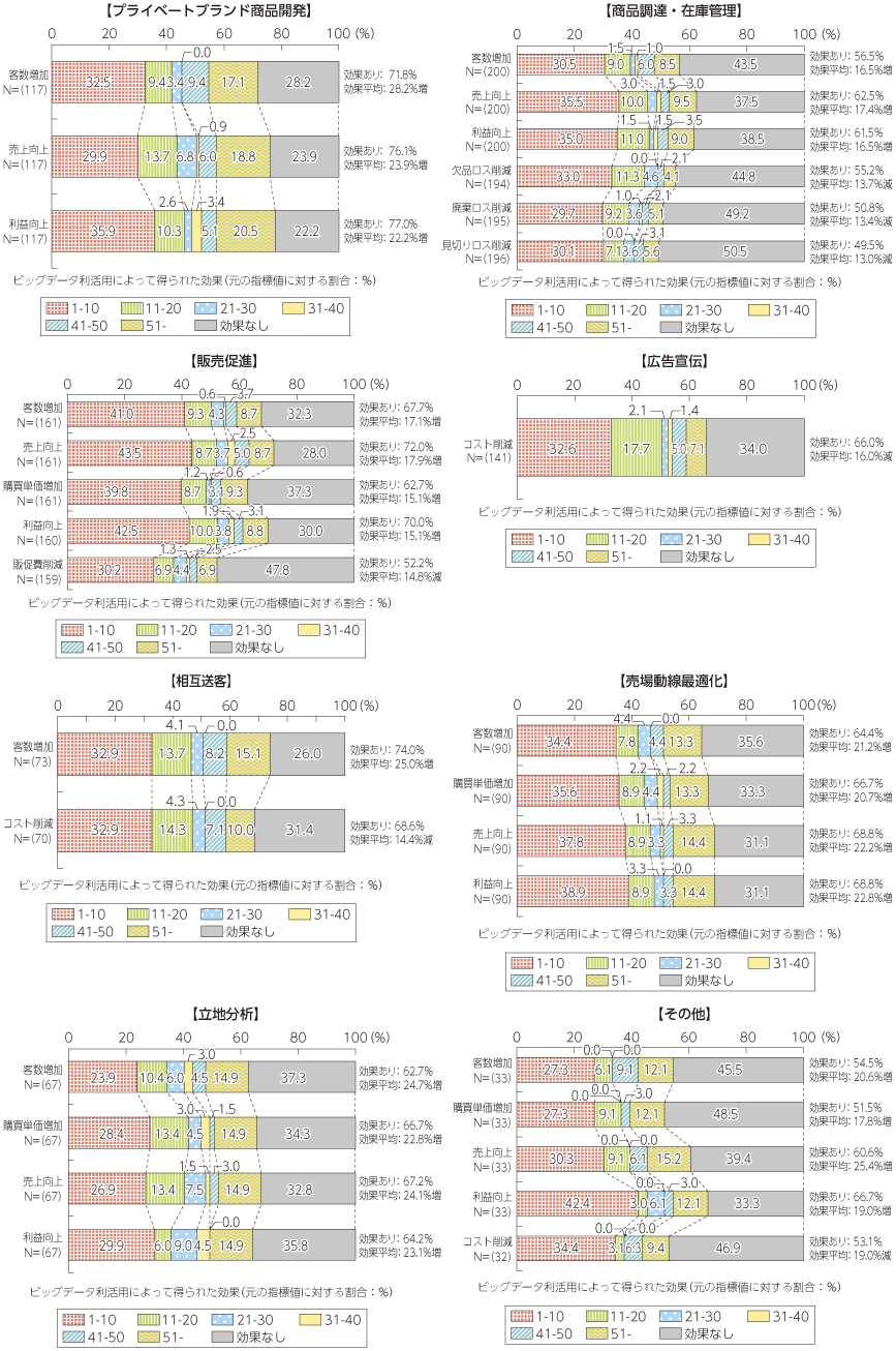 図表3-1-3-25 データ利用によって得られる効果（業務別）