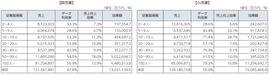 図表3-1-3-26 流通業における売上向上効果の推計（従業員規模別）