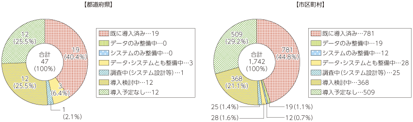 図表3-1-4-1 統合型GISの導入率