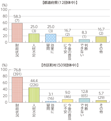 図表3-1-4-3 統合型GIS導入の阻害要因（複数回答）