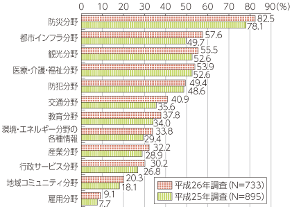 図表3-1-4-4 GISの用途拡大希望分野