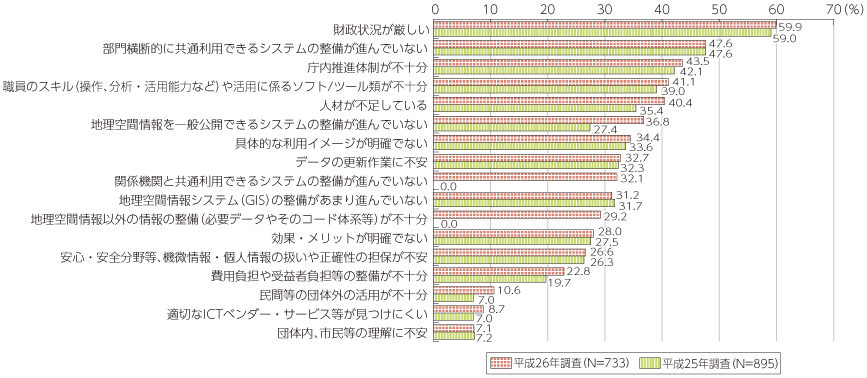 図表3-1-4-5 GIS利用拡大の課題