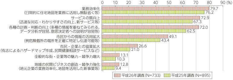 図表3-1-4-6 GISに期待する効果