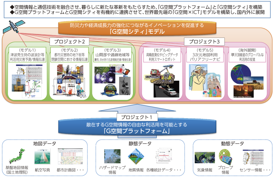 図表3-1-4-7 「G空間×ICT」プロジェクトの全体像