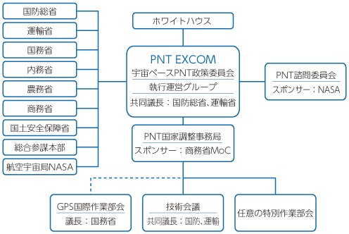 図表3-1-4-13 GPSの運用体制