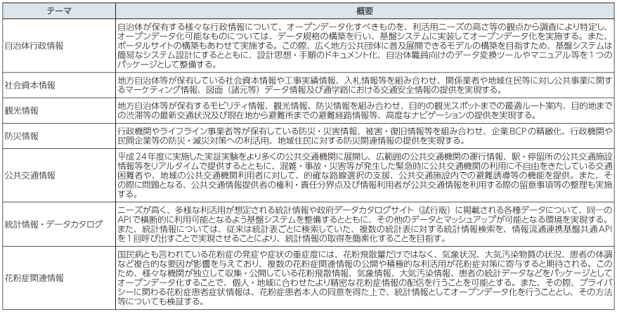 図表3-2-1-3 オープンデータ実証実験（平成25年度）