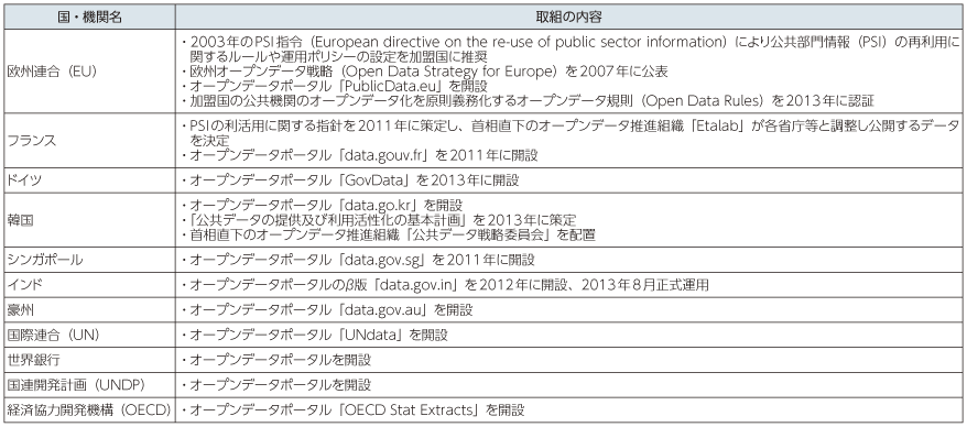 図表3-2-1-12 各国・機関におけるオープンデータの取組