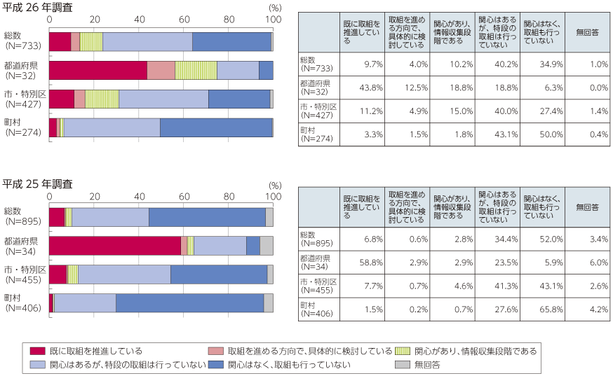 図表3-2-2-1 地方公共団体のオープンデータへの取組状況