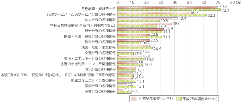 図表3-2-2-2 現在、提供している公共データ