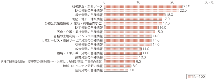 図表3-2-2-3 現在、提供する方向で検討中の公共データ