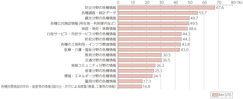 図表3-2-2-4 提供に関心を有する公共データ