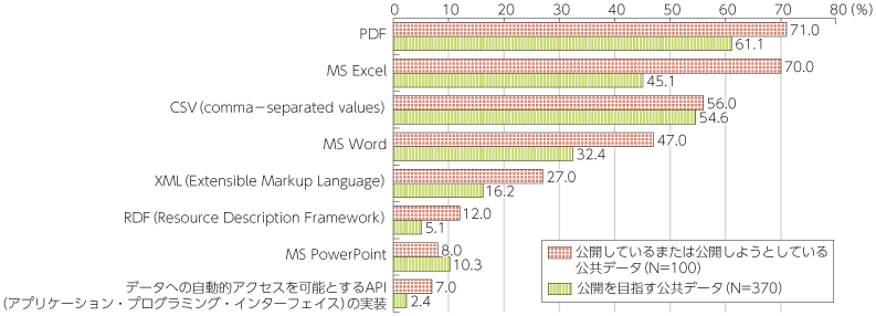 図表3-2-2-5 提供する公共データの形式