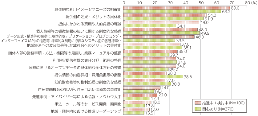 図表3-2-2-6 オープンデータの取組を進める上で優先順位の高い課題