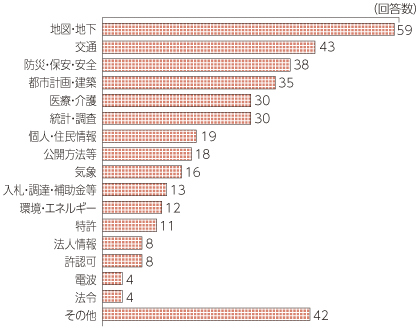 図表3-2-2-7 ニーズの高い公共データの種類