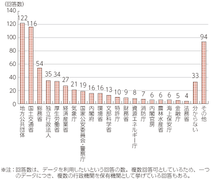 図表3-2-2-8 ニーズの高い公共データの保有機関