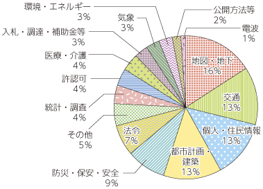 図表3-2-2-9 要望の多いデータの内訳（地方公共団体）