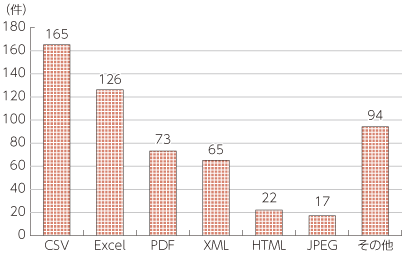 図表3-2-2-10 提供を希望するデータ形式