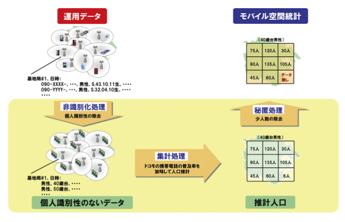 図表3-3-1-1 モバイル空間統計の作成手順（（株）NTTドコモ）