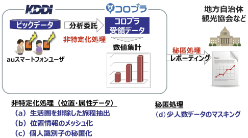 図表3-3-1-2 データの非特定化と秘匿処理（KDDI（株）×（株）コロプラ）