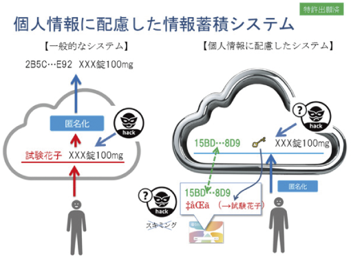 図表3-3-1-4 個人情報に配慮した情報蓄積システム（ソニー（株））