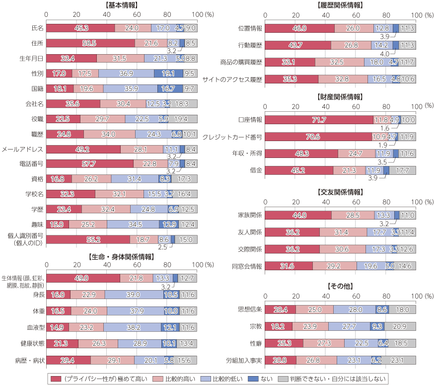 図表3-3-2-1 パーソナルデータのプライバシー性に関する意識