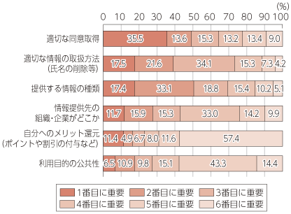 図表3-3-2-2 データ提供時に重視する事項