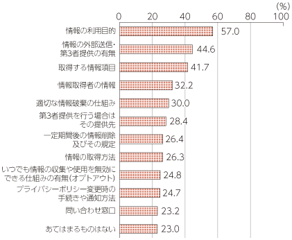 図表3-3-2-3 データ提供の同意時に重視する情報