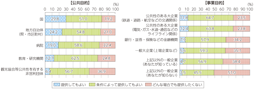 図表3-3-2-4 パーソナルデータを提供しても良いと考える相手方