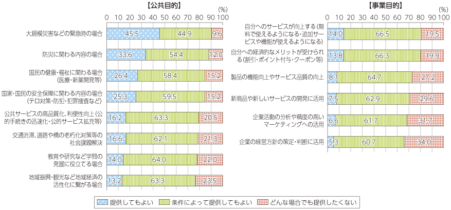 図表3-3-2-5 パーソナルデータを提供しても良いと考えるケース（利用目的別）