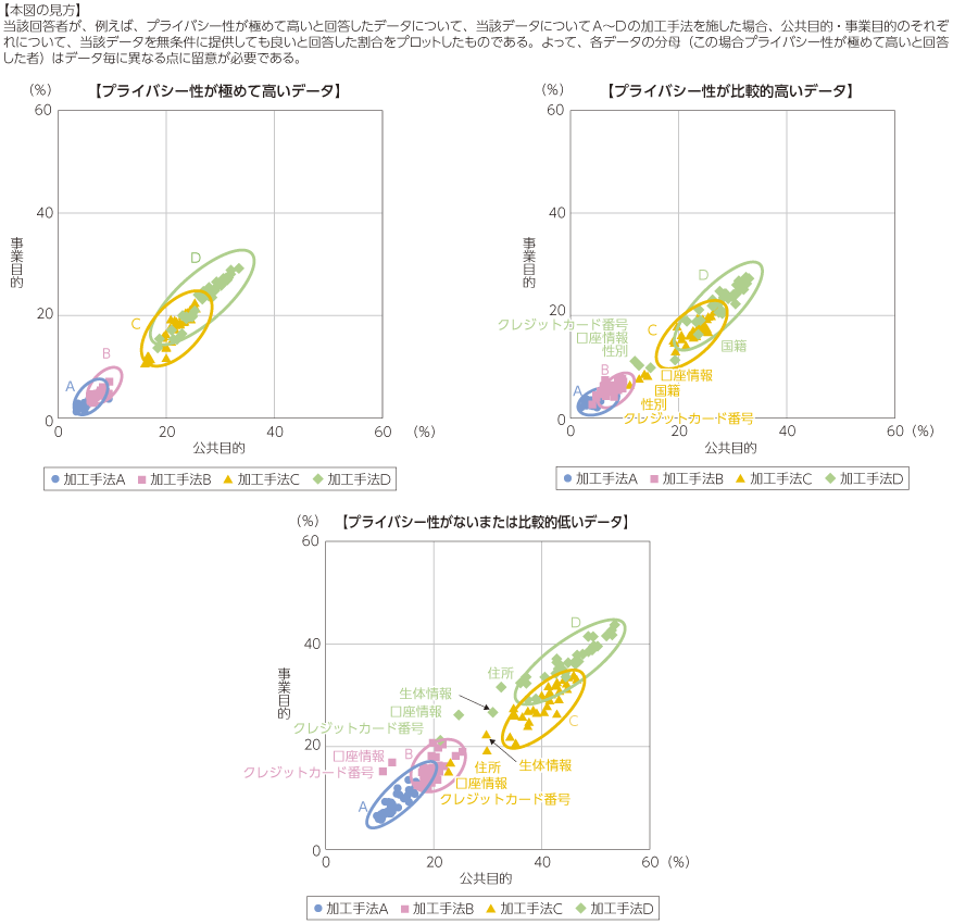 図表3-3-2-6 パーソナルデータを提供しても良いと考えるケース（加工手法別）