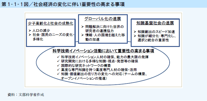 第1-1-1図 社会経済の変化に伴い重要性の高まる事項