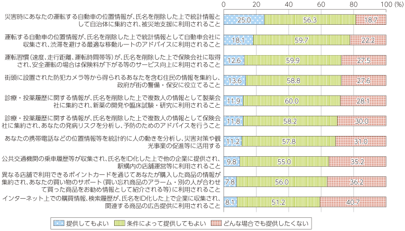 図表3-3-2-7 個別事例におけるパーソナルデータ提供の許容度