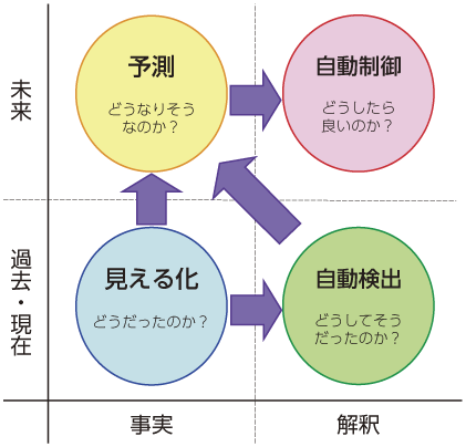 図表3-4-1-1 データ活用の深化