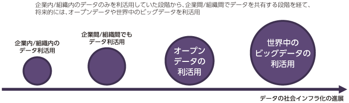 図表3-4-1-2 データの社会インフラ化