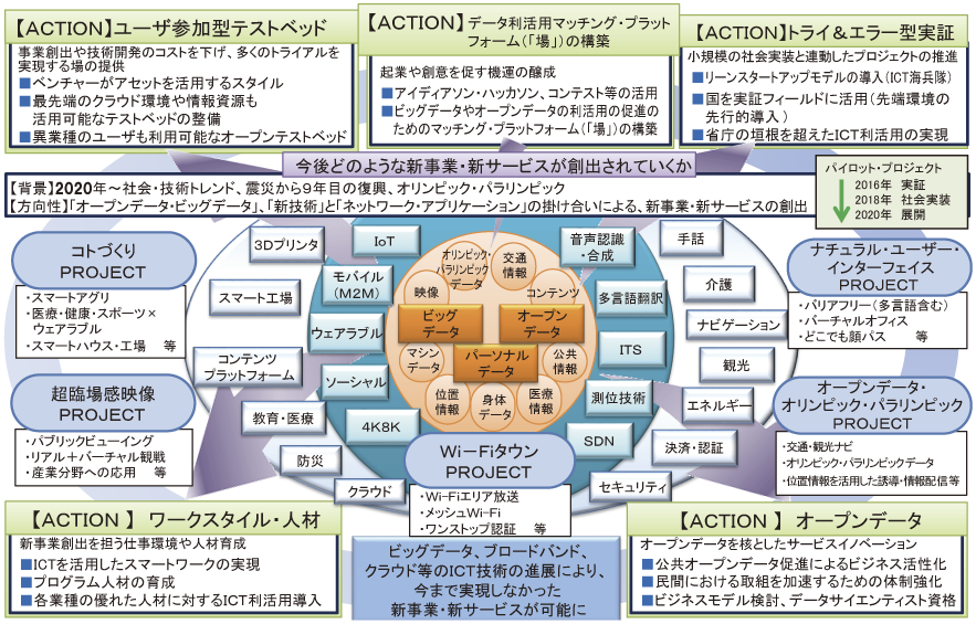 図表3-4-1-3 ICT新事業創出に向けたPROJECTとACTION