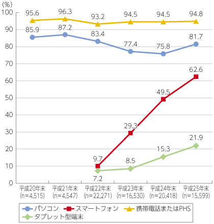 図表4-1-1-1 主な情報通信機器の世帯保有状況（平成20～25年）