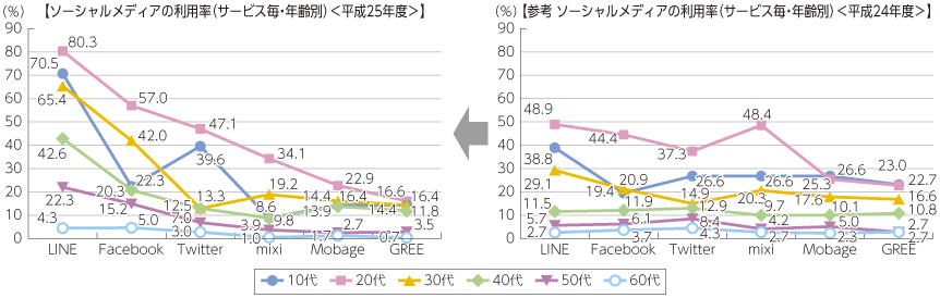 図表4-1-1-2 ソーシャルメディアの利用率