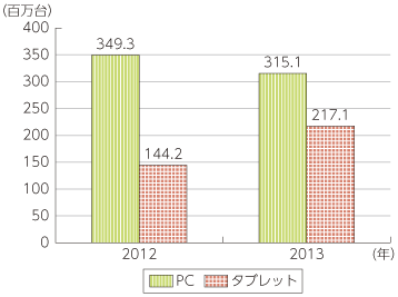 図表4-1-1-5 世界タブレット出荷とパソコン出荷の比較