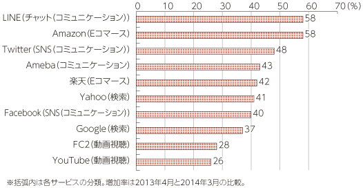 図表4-1-1-6 サービス別 スマートフォンからの利用者の増加率（2013年度）