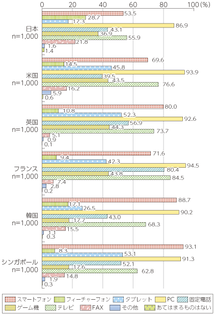 図表4-1-1-7 情報通信機器の個人保有状況